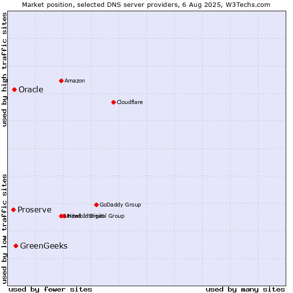Market position of GreenGeeks vs. Oracle vs. Proserve