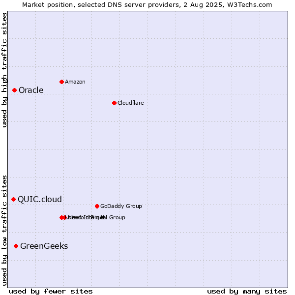 Market position of GreenGeeks vs. Oracle vs. QUIC.cloud