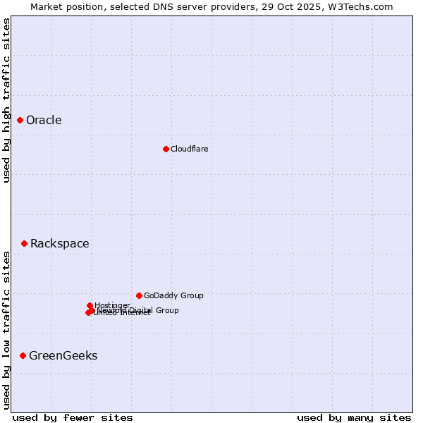 Market position of Rackspace vs. GreenGeeks vs. Oracle