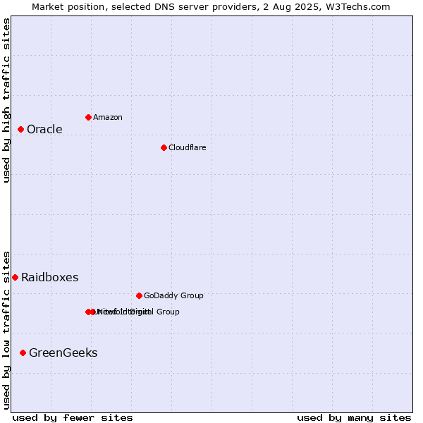Market position of GreenGeeks vs. Oracle vs. Raidboxes