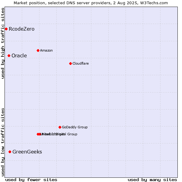 Market position of GreenGeeks vs. Oracle vs. RcodeZero