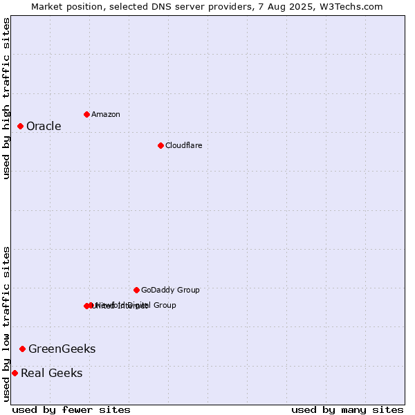 Market position of GreenGeeks vs. Oracle vs. Real Geeks