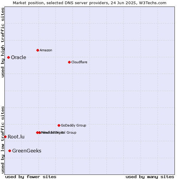 Market position of GreenGeeks vs. Oracle vs. Root.lu