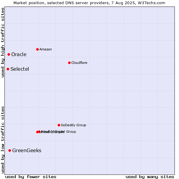 Market position of GreenGeeks vs. Oracle vs. Selectel