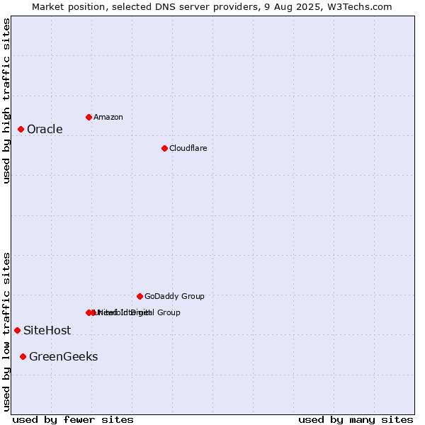 Market position of GreenGeeks vs. Oracle vs. SiteHost