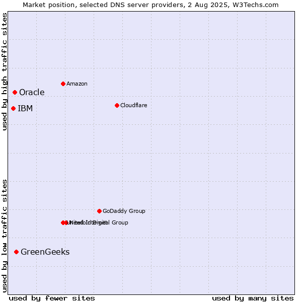 Market position of GreenGeeks vs. Oracle vs. IBM