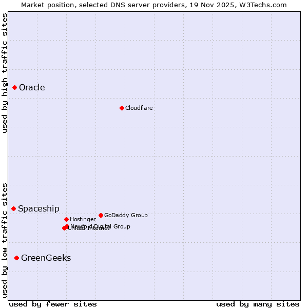 Market position of GreenGeeks vs. Oracle vs. Spaceship