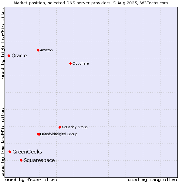 Market position of Squarespace vs. GreenGeeks vs. Oracle