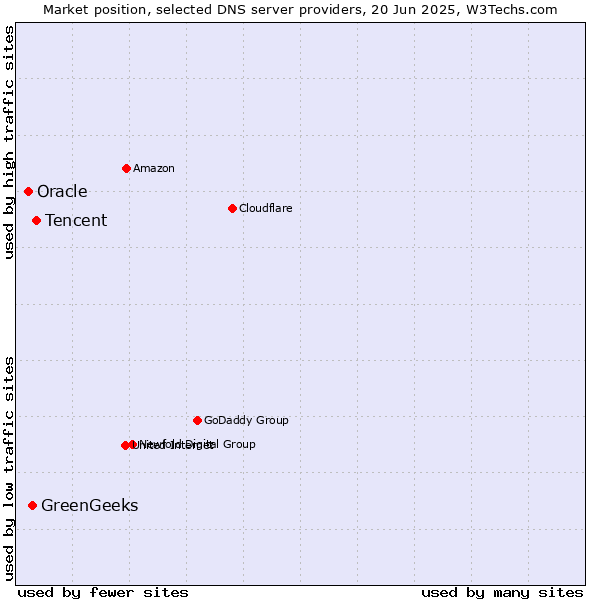 Market position of Tencent vs. GreenGeeks vs. Oracle