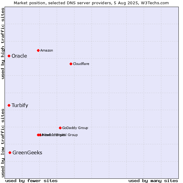 Market position of GreenGeeks vs. Turbify vs. Oracle