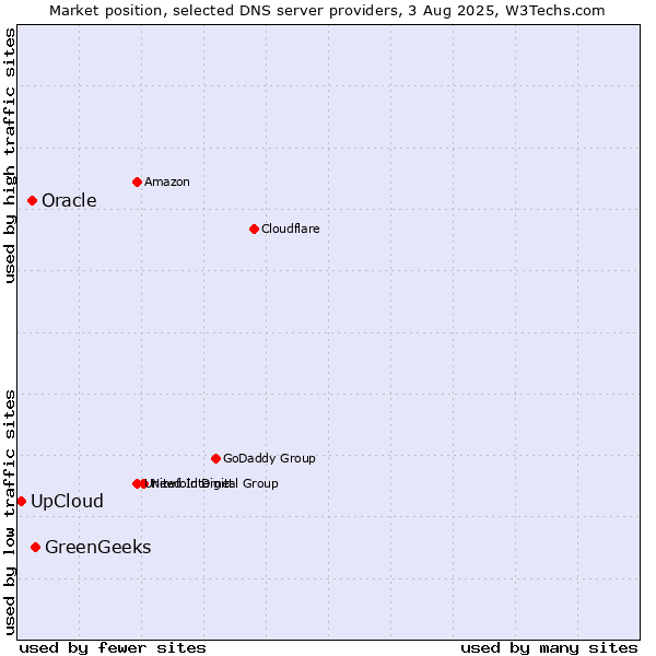 Market position of GreenGeeks vs. Oracle vs. UpCloud