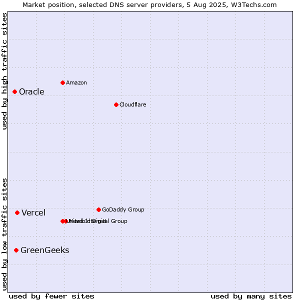 Market position of Vercel vs. GreenGeeks vs. Oracle