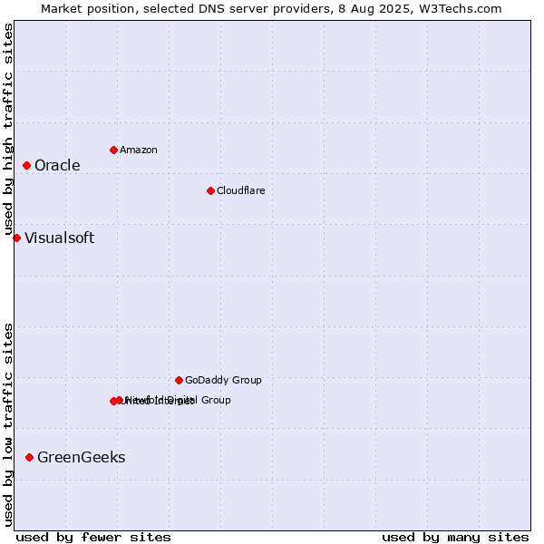 Market position of GreenGeeks vs. Oracle vs. Visualsoft