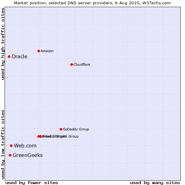 Market position of Web.com vs. GreenGeeks vs. Oracle