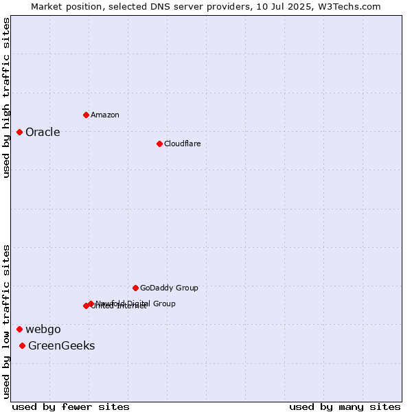 Market position of GreenGeeks vs. Oracle vs. webgo