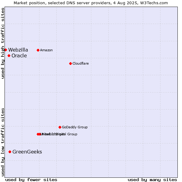 Market position of GreenGeeks vs. Oracle vs. Webzilla