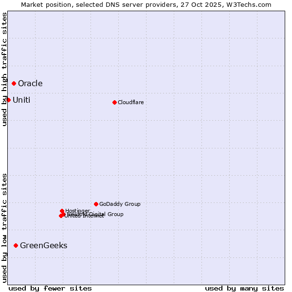 Market position of GreenGeeks vs. Oracle vs. Uniti