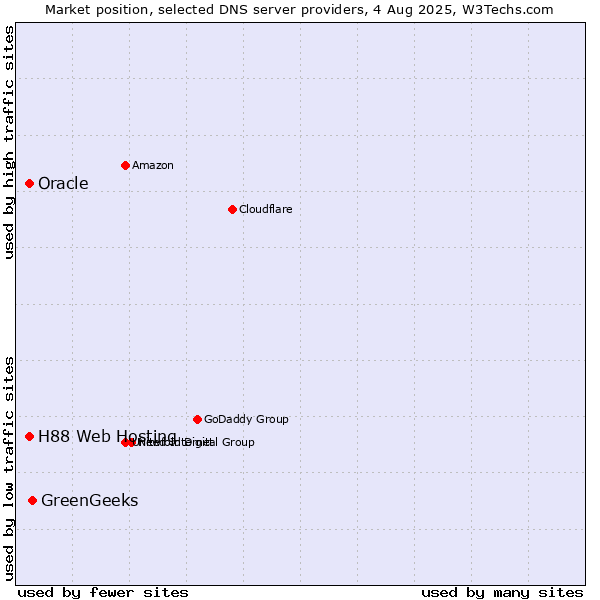 Market position of GreenGeeks vs. H88 Web Hosting vs. Oracle