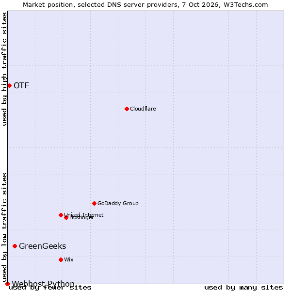 Market position of GreenGeeks vs. OTE vs. Webhost Python
