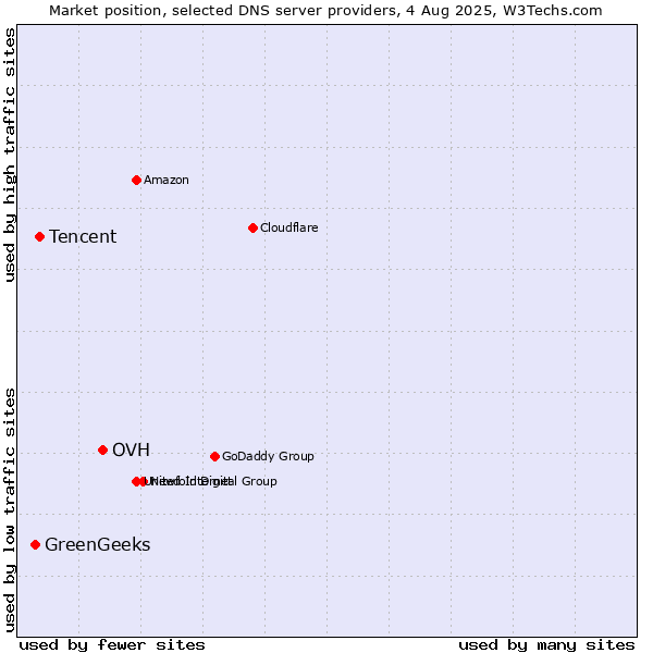 Market position of OVH vs. Tencent vs. GreenGeeks