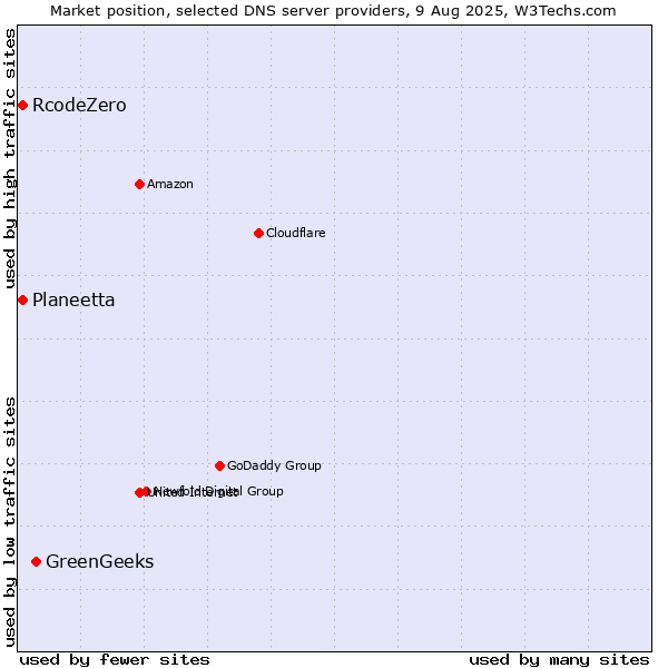 Market position of GreenGeeks vs. Planeetta vs. RcodeZero