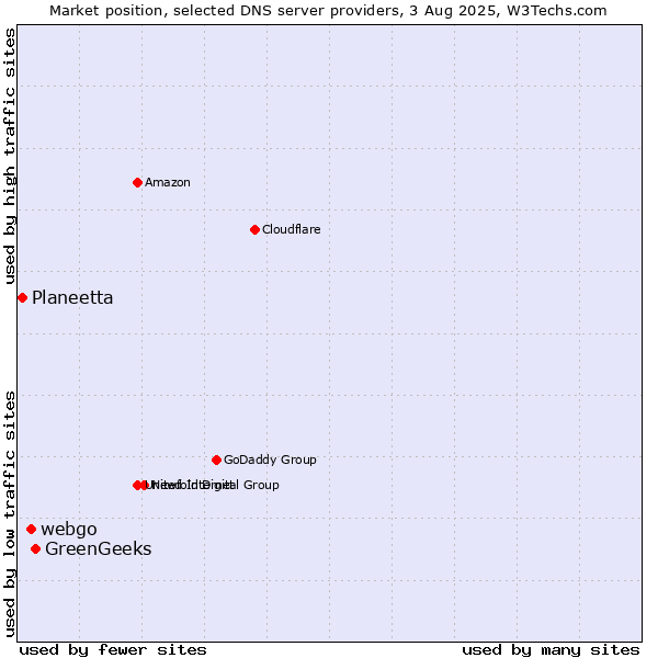 Market position of GreenGeeks vs. webgo vs. Planeetta