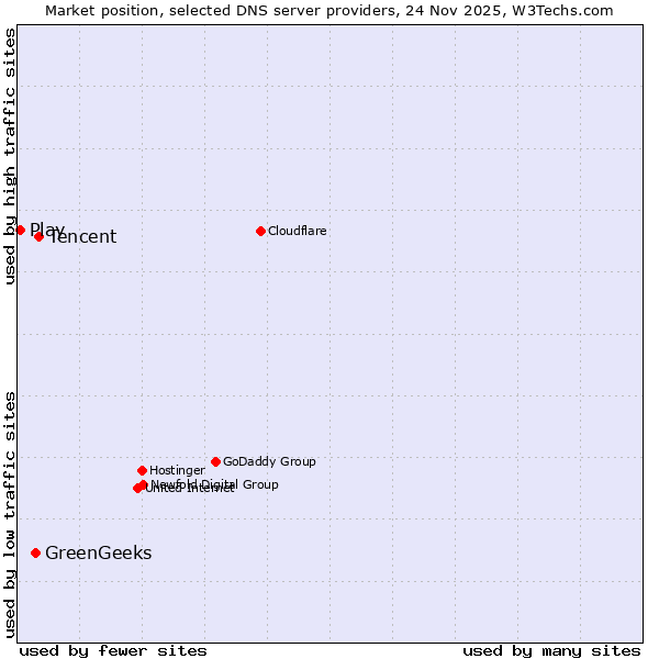 Market position of Tencent vs. GreenGeeks vs. Play