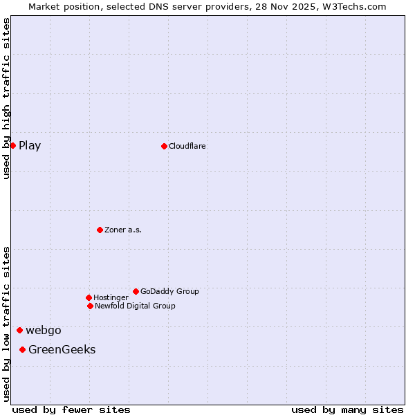 Market position of GreenGeeks vs. webgo vs. Play