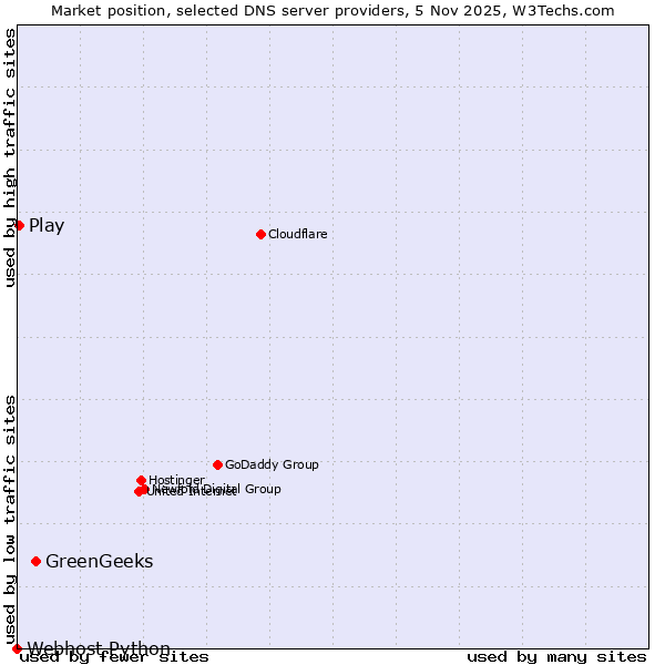 Market position of GreenGeeks vs. Play vs. Webhost Python