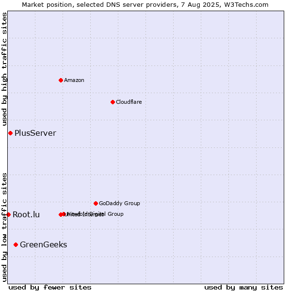 Market position of GreenGeeks vs. PlusServer vs. Root.lu