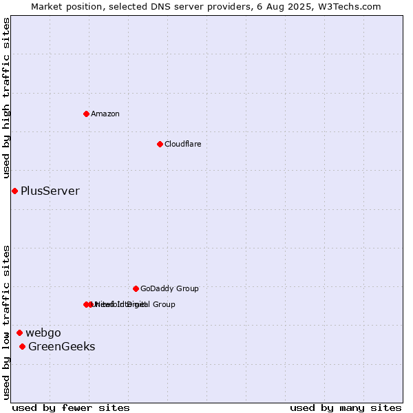 Market position of GreenGeeks vs. webgo vs. PlusServer