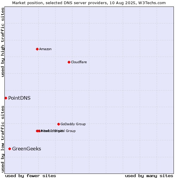 Market position of GreenGeeks vs. PointDNS