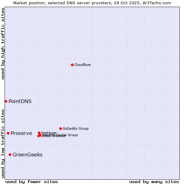 Market position of GreenGeeks vs. Proserve vs. PointDNS