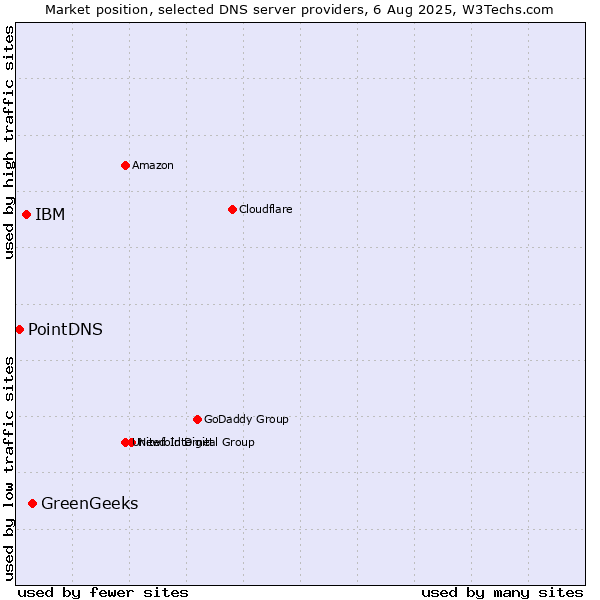 Market position of GreenGeeks vs. IBM vs. PointDNS