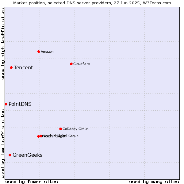 Market position of Tencent vs. GreenGeeks vs. PointDNS