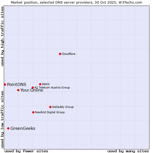 Market position of Your.Online vs. GreenGeeks vs. PointDNS