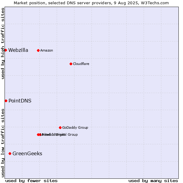 Market position of GreenGeeks vs. PointDNS vs. Webzilla