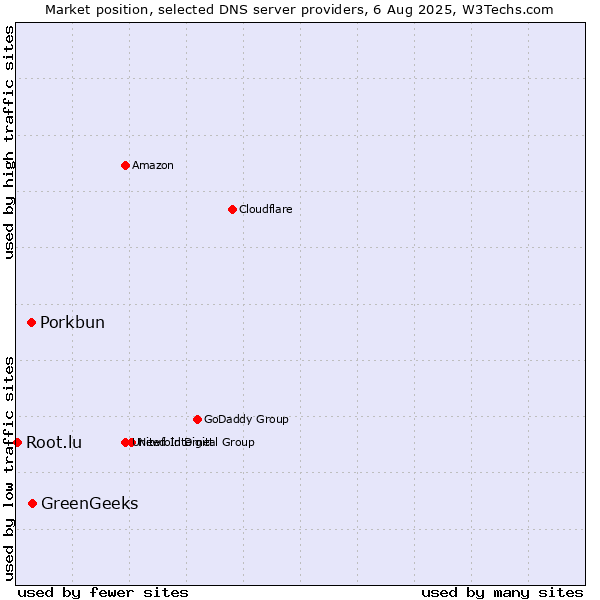 Market position of GreenGeeks vs. Porkbun vs. Root.lu