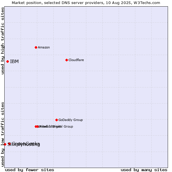 Market position of GreenGeeks vs. IBM vs. Simplyhosting