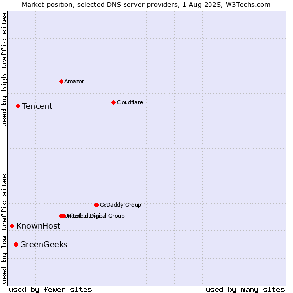 Market position of Tencent vs. GreenGeeks vs. KnownHost