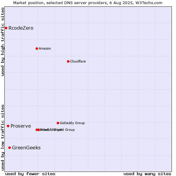 Market position of GreenGeeks vs. Proserve vs. RcodeZero