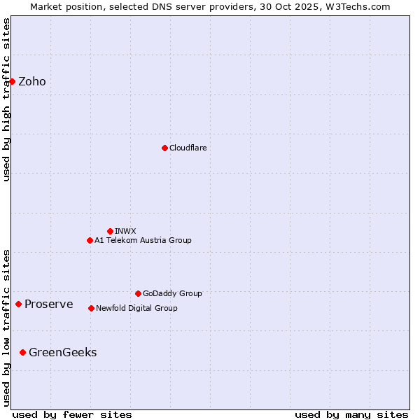 Market position of GreenGeeks vs. Proserve vs. Zoho
