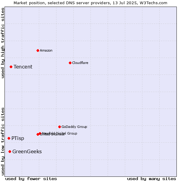 Market position of Tencent vs. GreenGeeks vs. PTisp