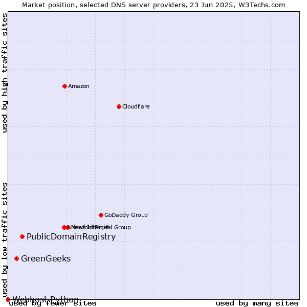 Market position of PublicDomainRegistry vs. GreenGeeks vs. Webhost Python