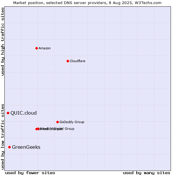 Market position of GreenGeeks vs. QUIC.cloud