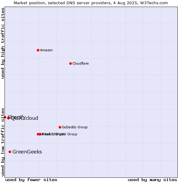 Market position of GreenGeeks vs. QUIC.cloud vs. Shopify