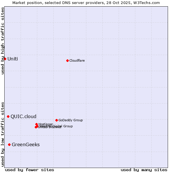 Market position of GreenGeeks vs. QUIC.cloud vs. Uniti
