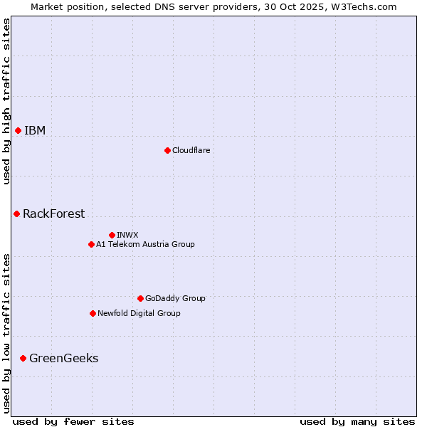 Market position of GreenGeeks vs. IBM vs. RackForest