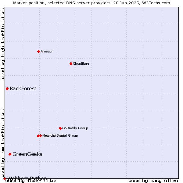 Market position of GreenGeeks vs. RackForest vs. Webhost Python