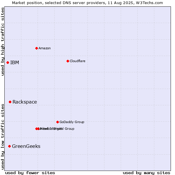 Market position of Rackspace vs. GreenGeeks vs. IBM